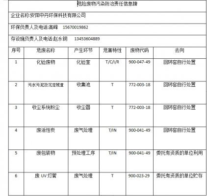 安陽中丹環(huán)?？萍加邢薰疚ｋU廢物污染防治責(zé)任信息牌